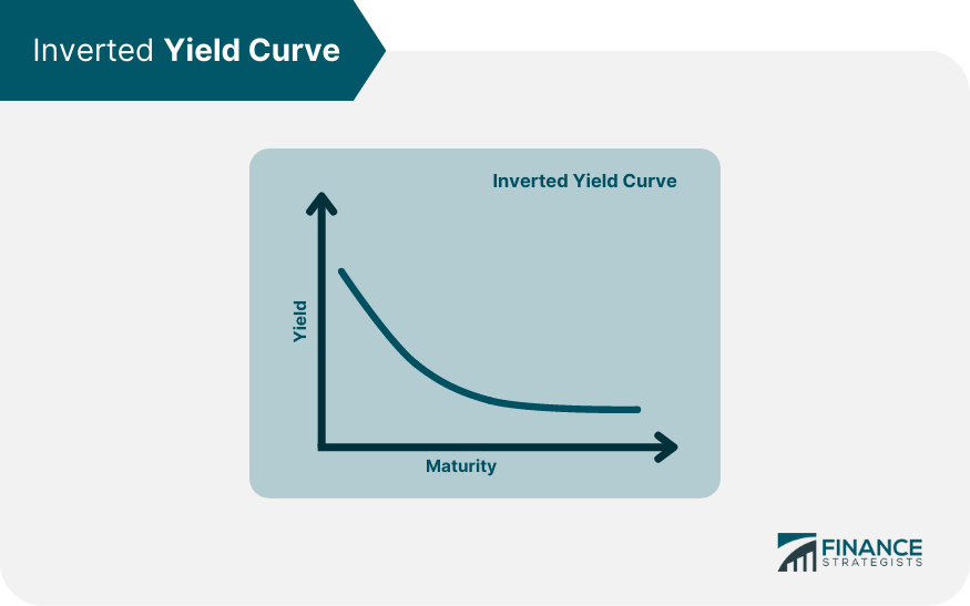 inverted yield curve